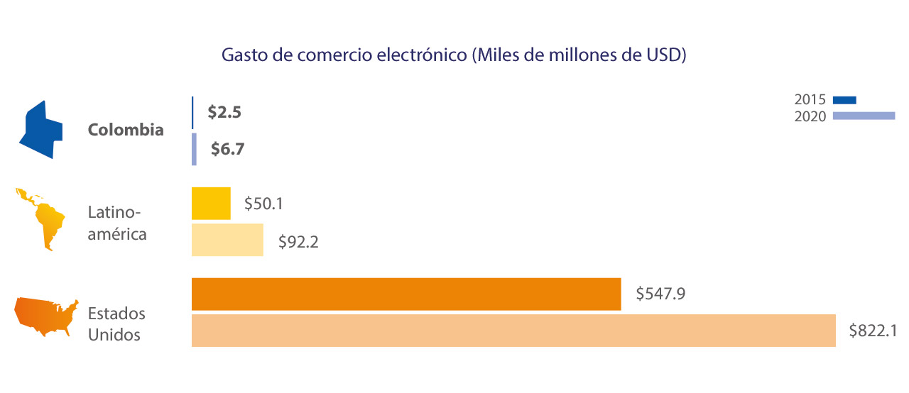 Visa - Colombia, Gastos de Comercio Electrónico Visa - Colombia, Gastos de Comercio Electrónico