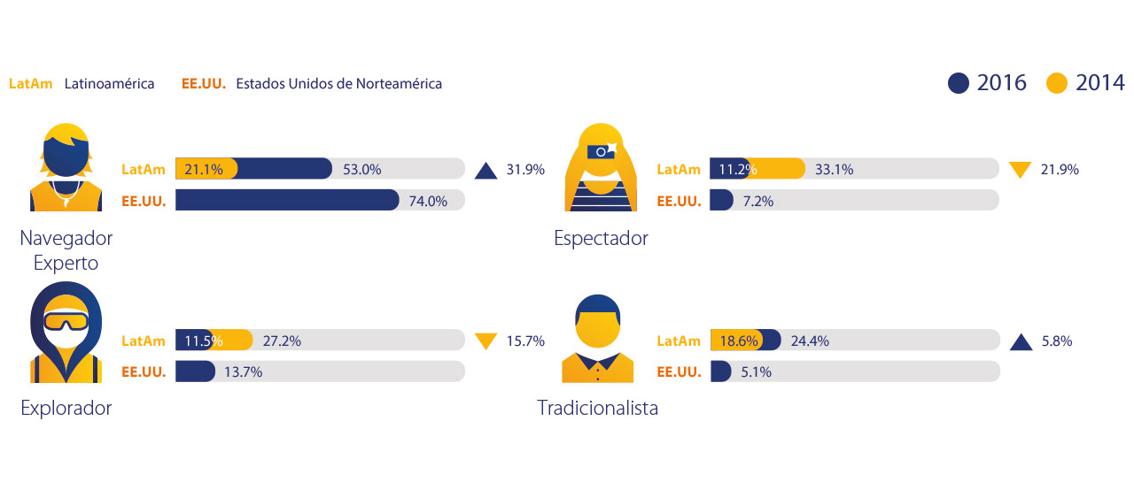 Visa - Latinoamérica, EE.UU