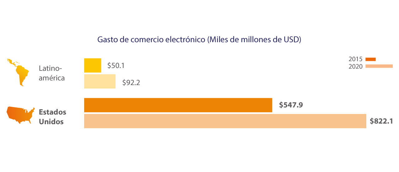 Visa - Gasto de Comercio Electrónico