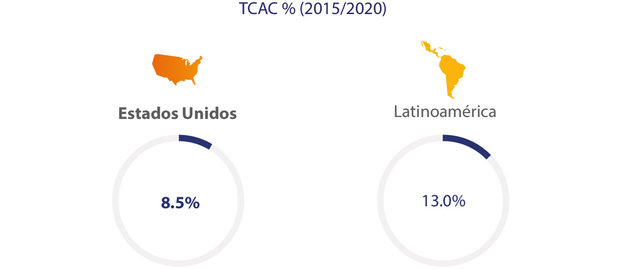 Visa - Estadísticas 2015/2020