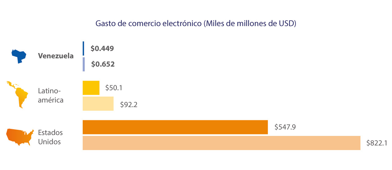 venezuela-ecommerce-spend-2-1280x554 venezuela-ecommerce-spend-2-1280x554